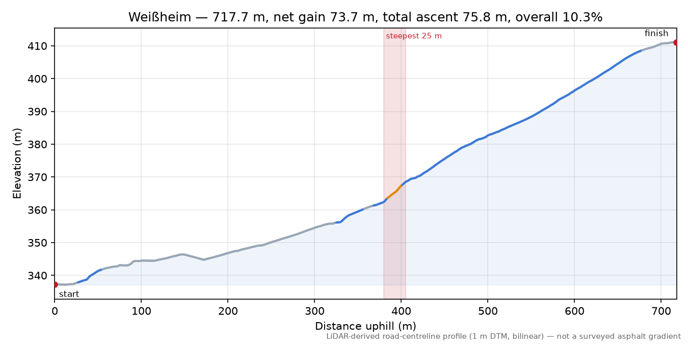 Weißheim elevation profile
