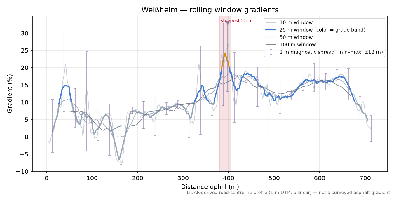 Weißheim rolling gradient profile