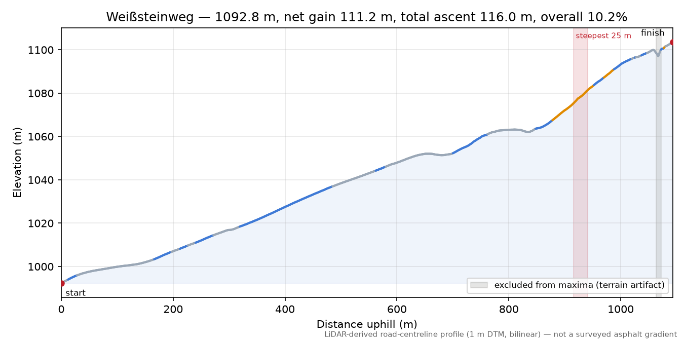 Weißsteinweg elevation profile