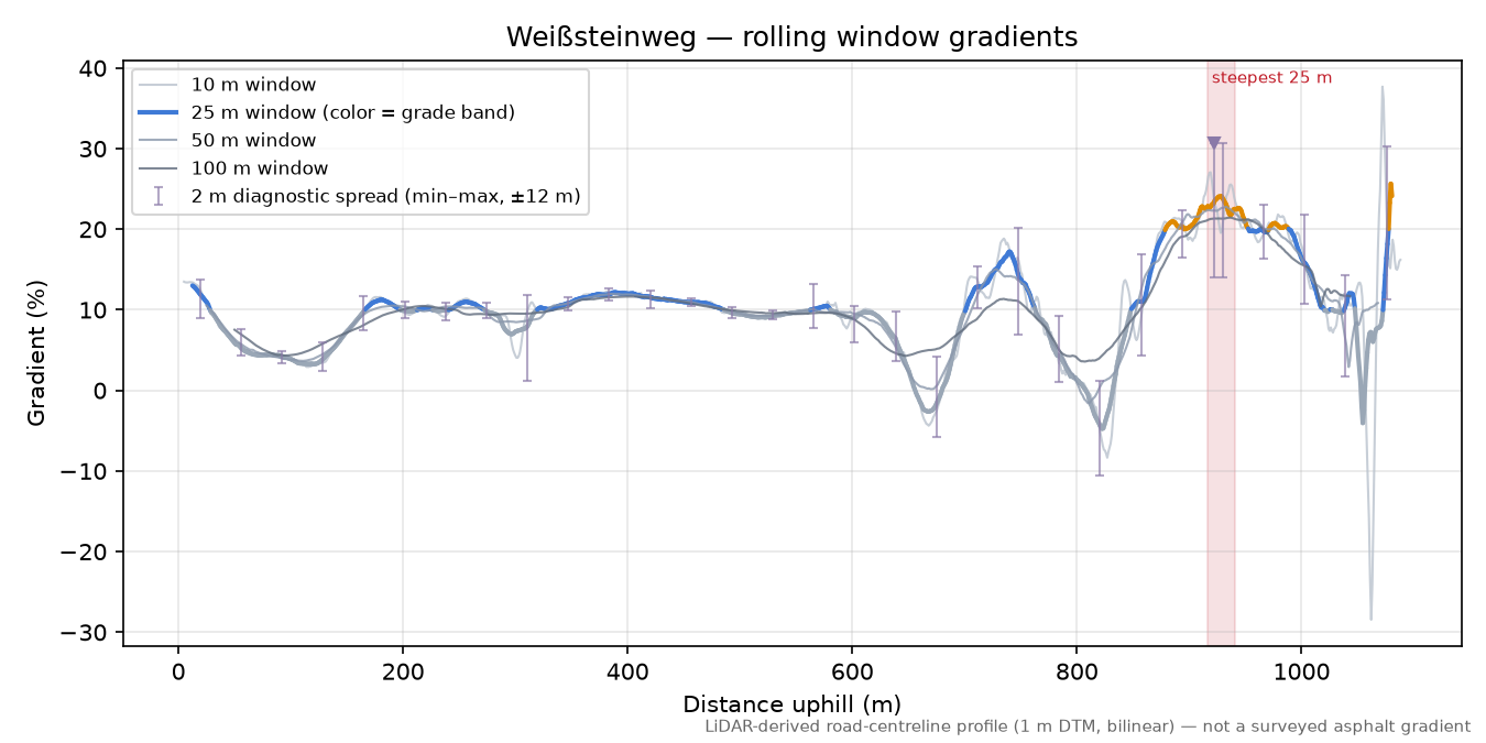 Weißsteinweg rolling gradient profile