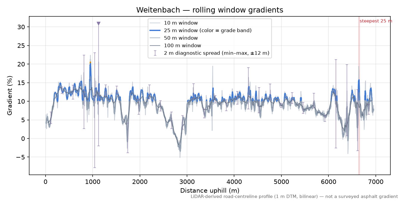 Weitenbach rolling gradient profile