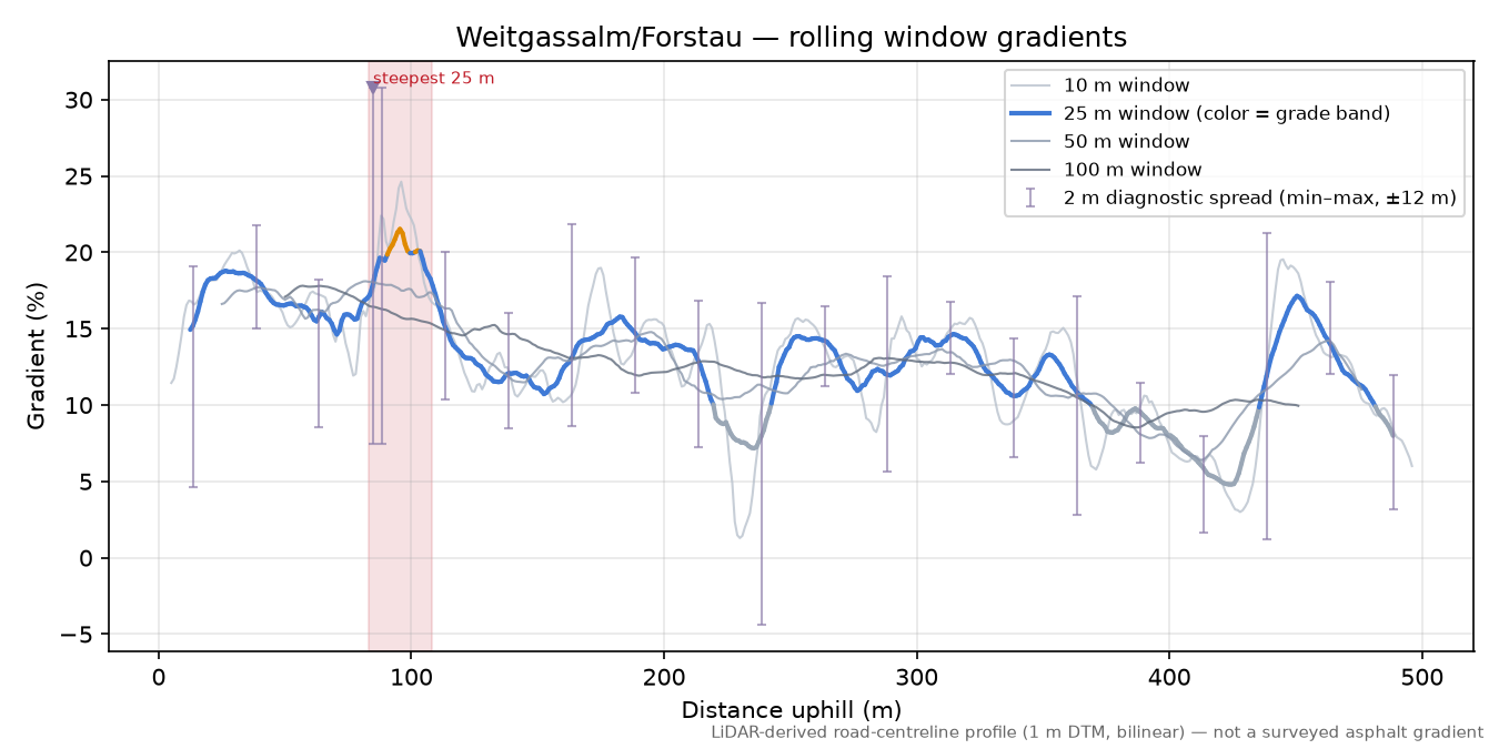 Weitgassalm/Forstau rolling gradient profile