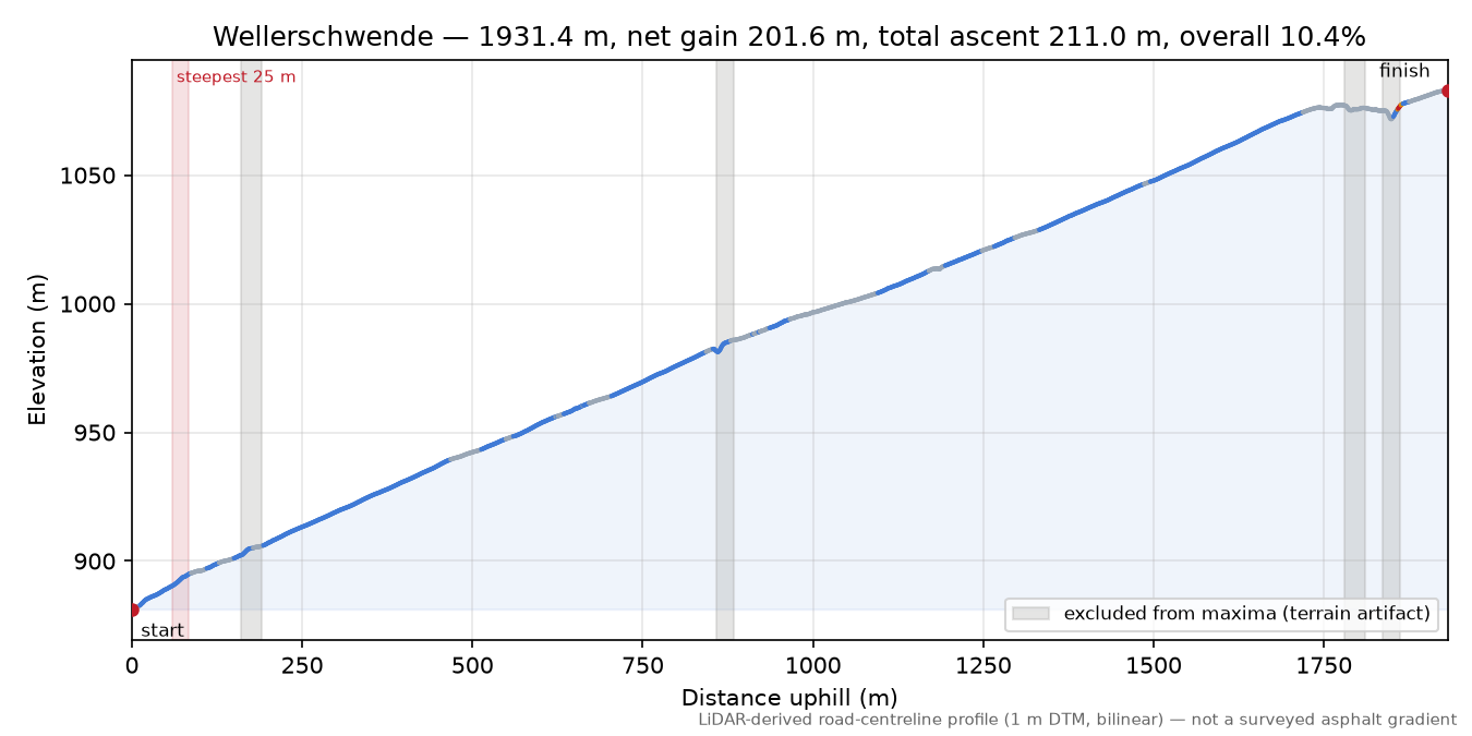 Wellerschwende elevation profile