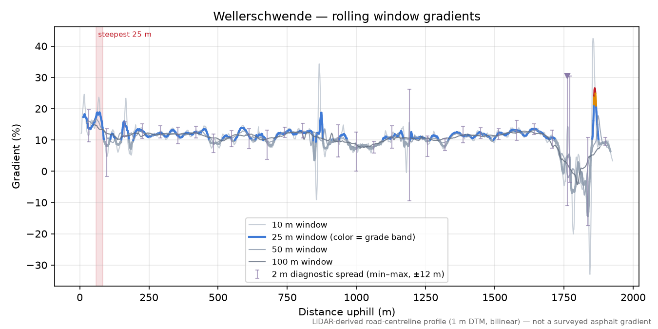 Wellerschwende rolling gradient profile