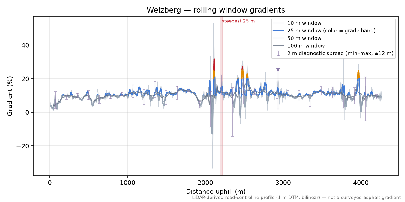 Welzberg rolling gradient profile
