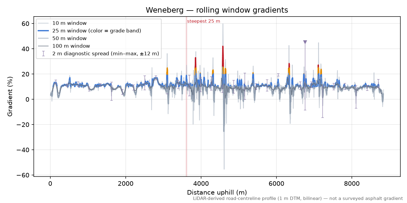 Weneberg rolling gradient profile