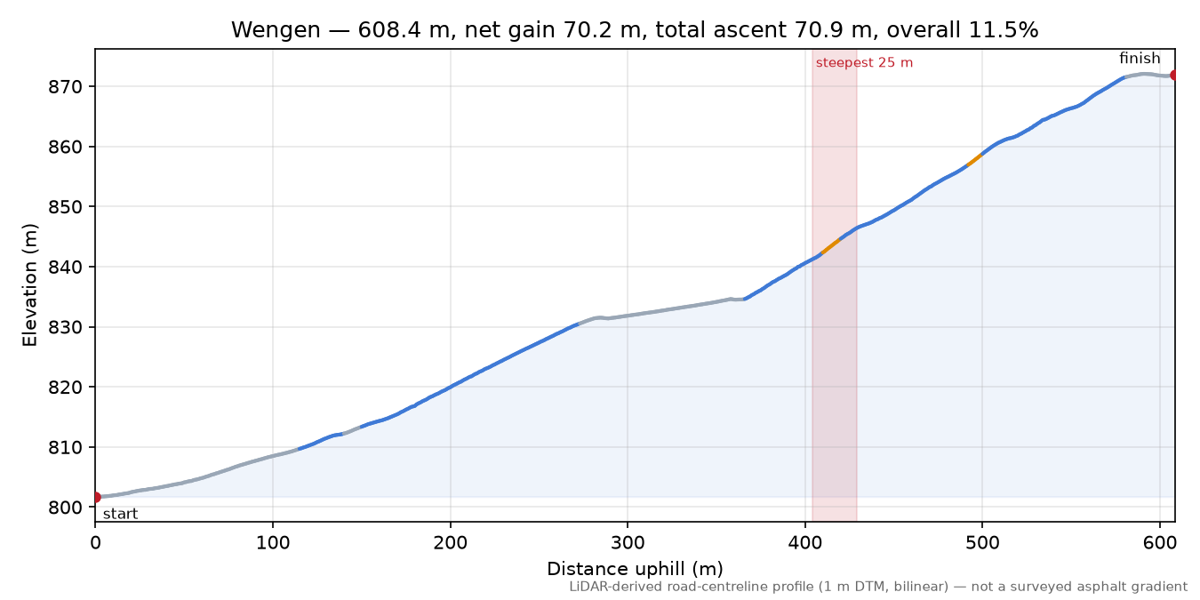 Wengen elevation profile