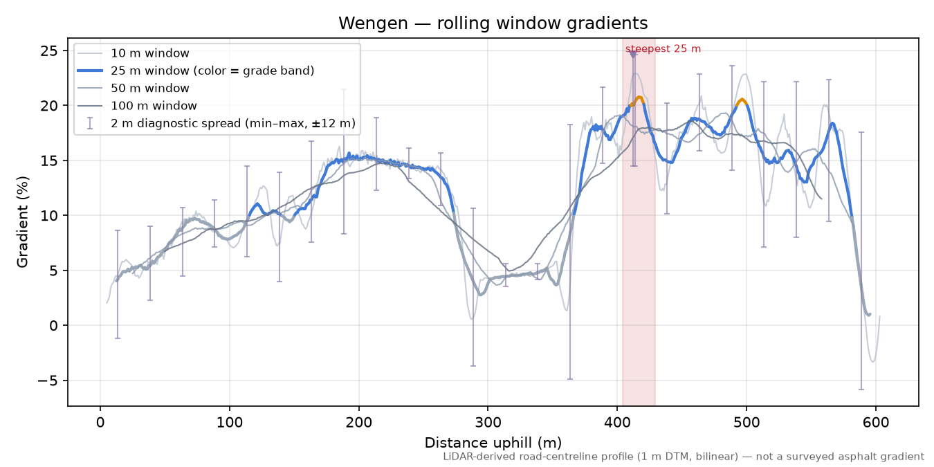 Wengen rolling gradient profile