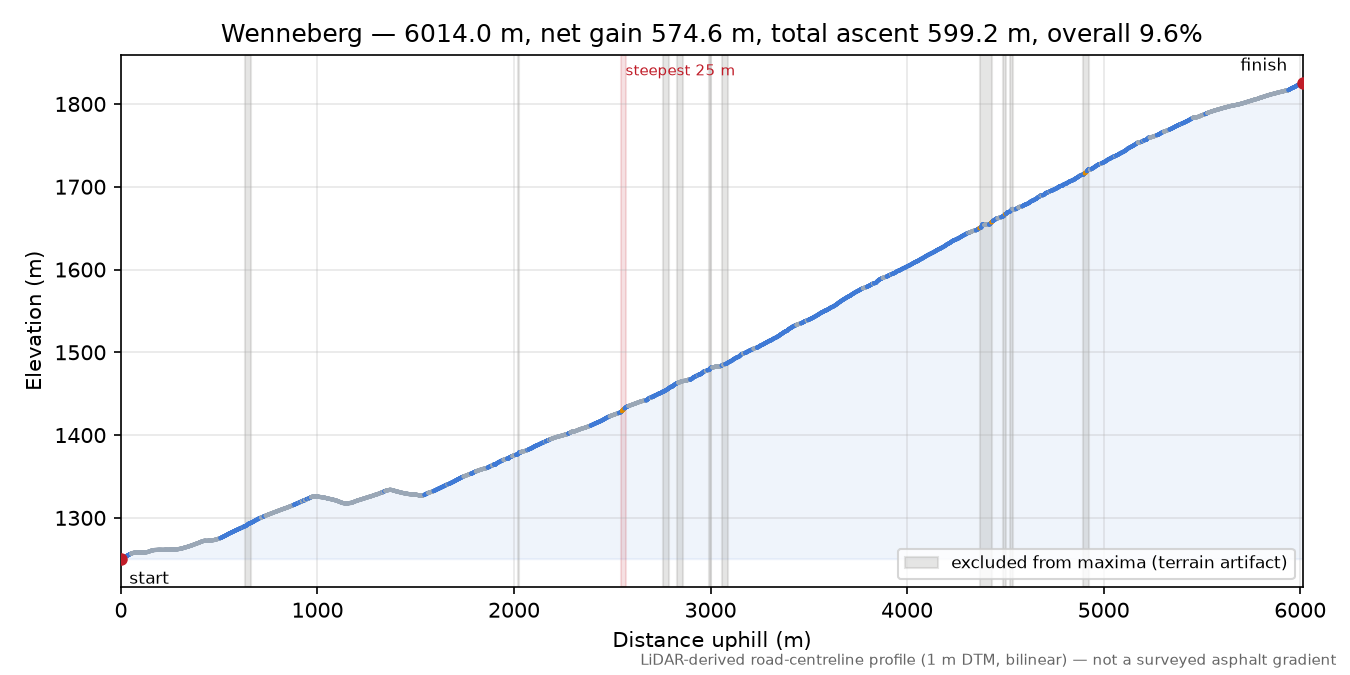 Wenneberg elevation profile