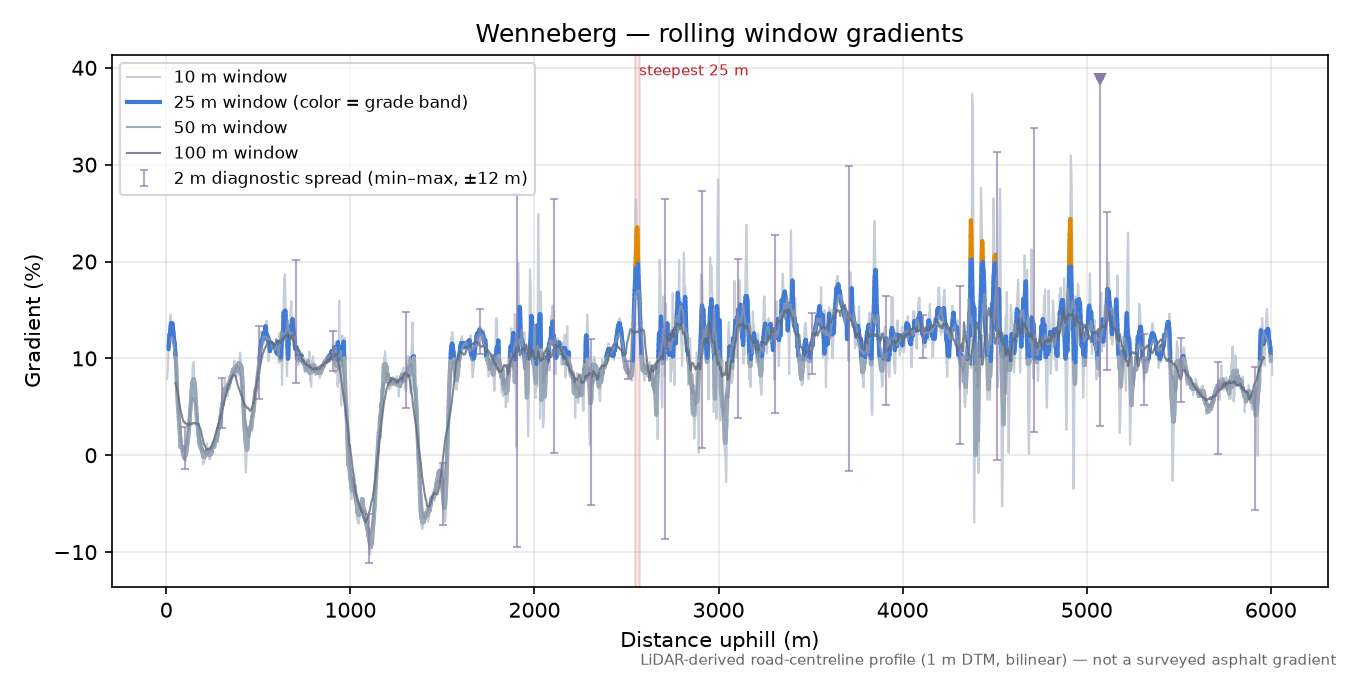 Wenneberg rolling gradient profile