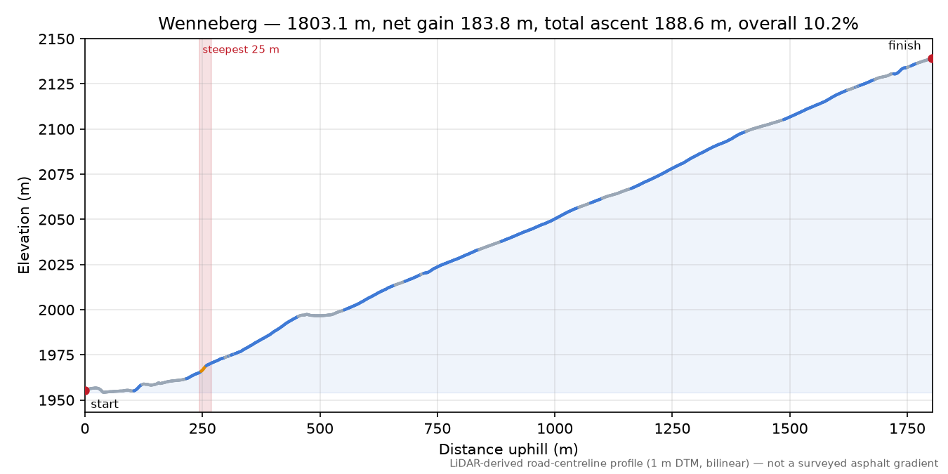 Wenneberg elevation profile