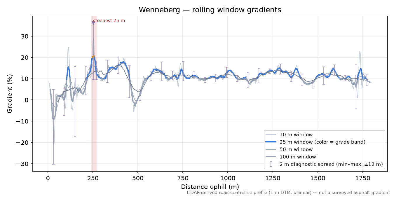 Wenneberg rolling gradient profile