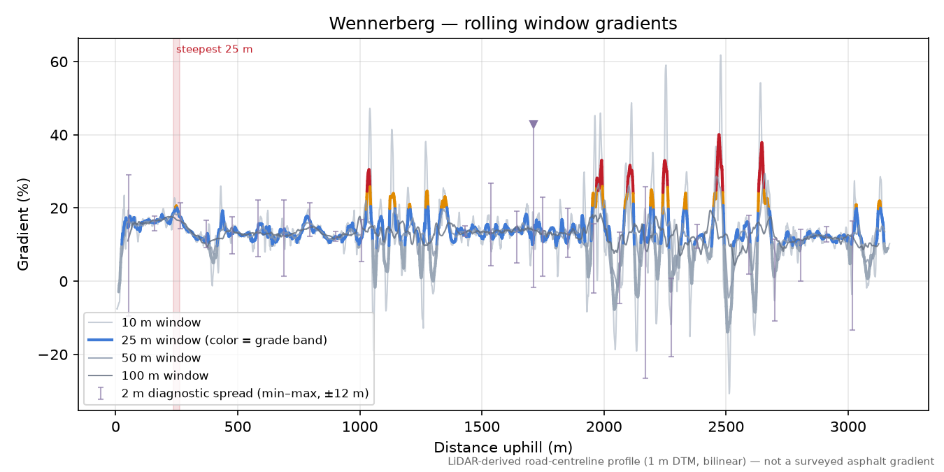 Wennerberg rolling gradient profile