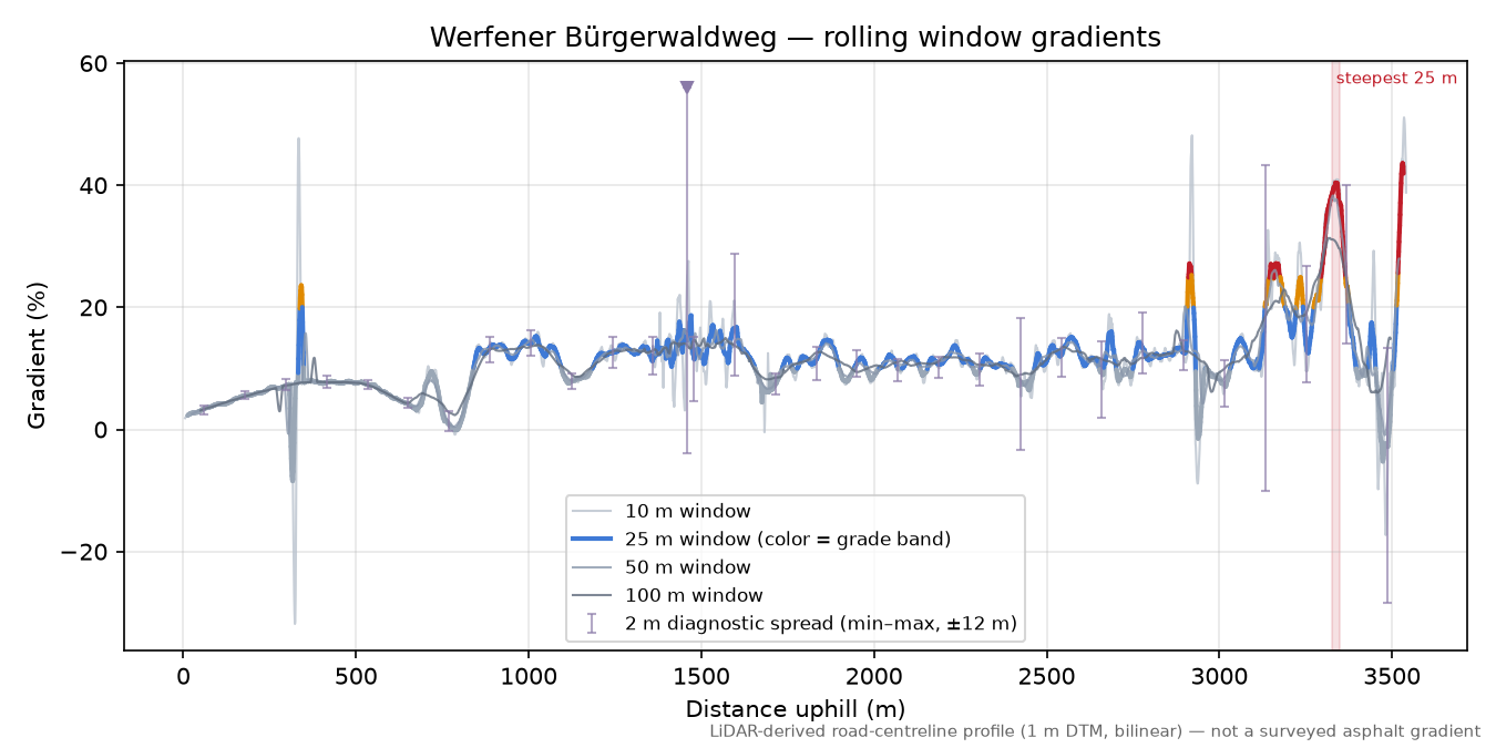 Werfener Bürgerwaldweg rolling gradient profile