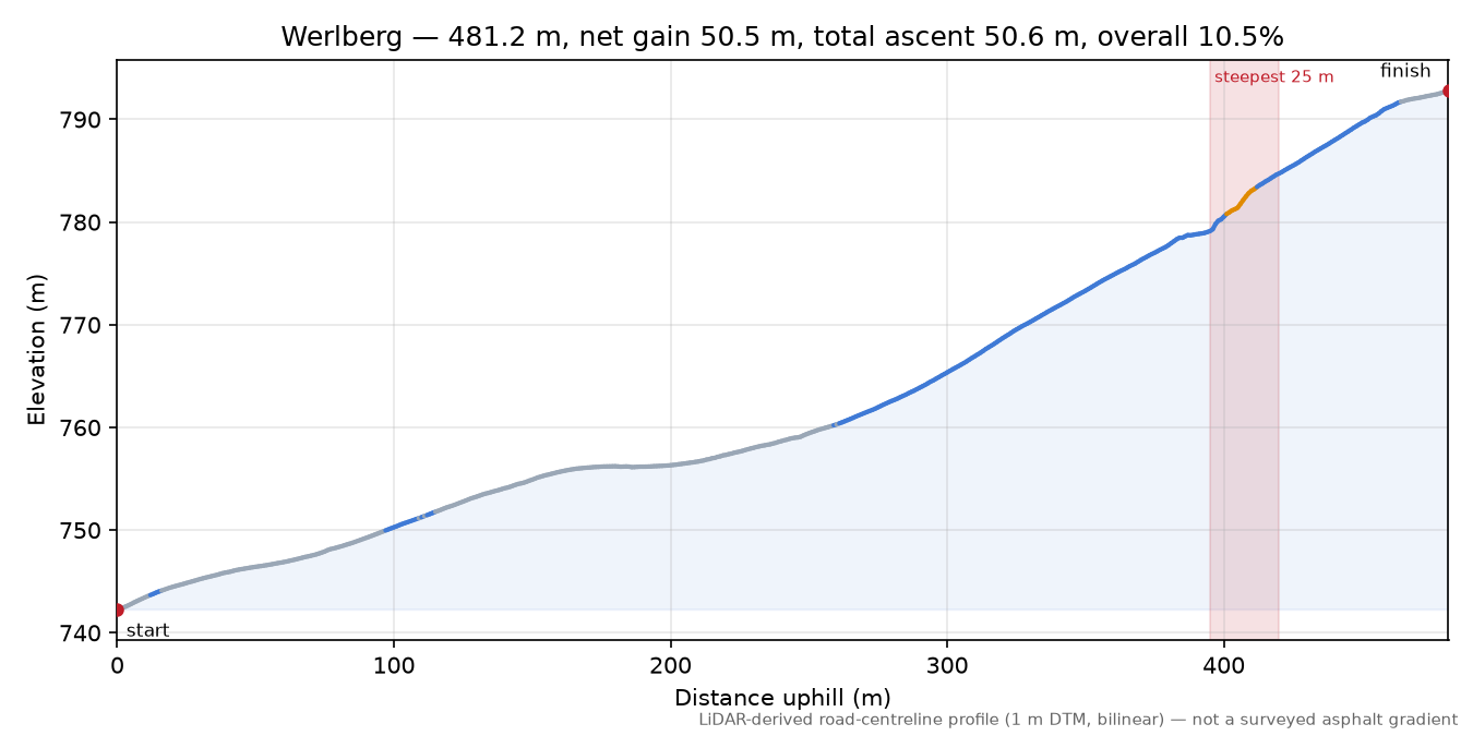 Werlberg elevation profile