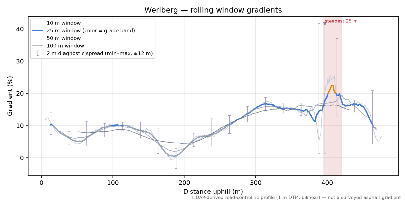 Werlberg rolling gradient profile