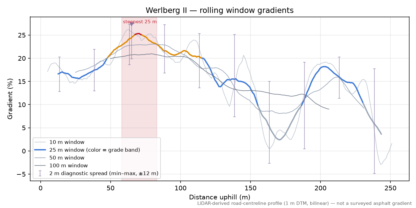 Werlberg II rolling gradient profile