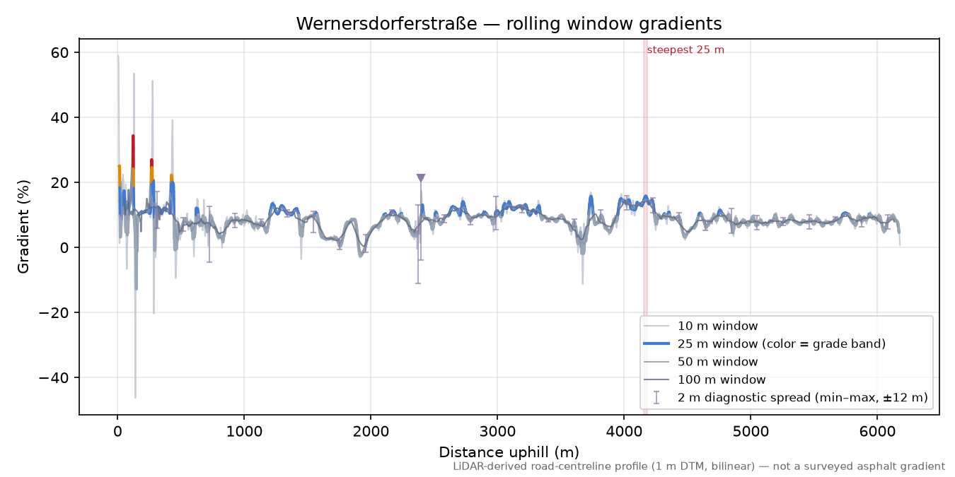 Wernersdorferstraße rolling gradient profile