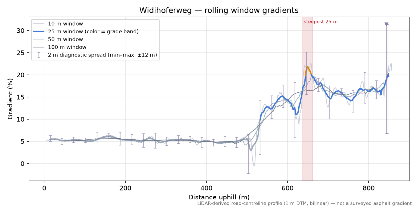 Widihoferweg rolling gradient profile
