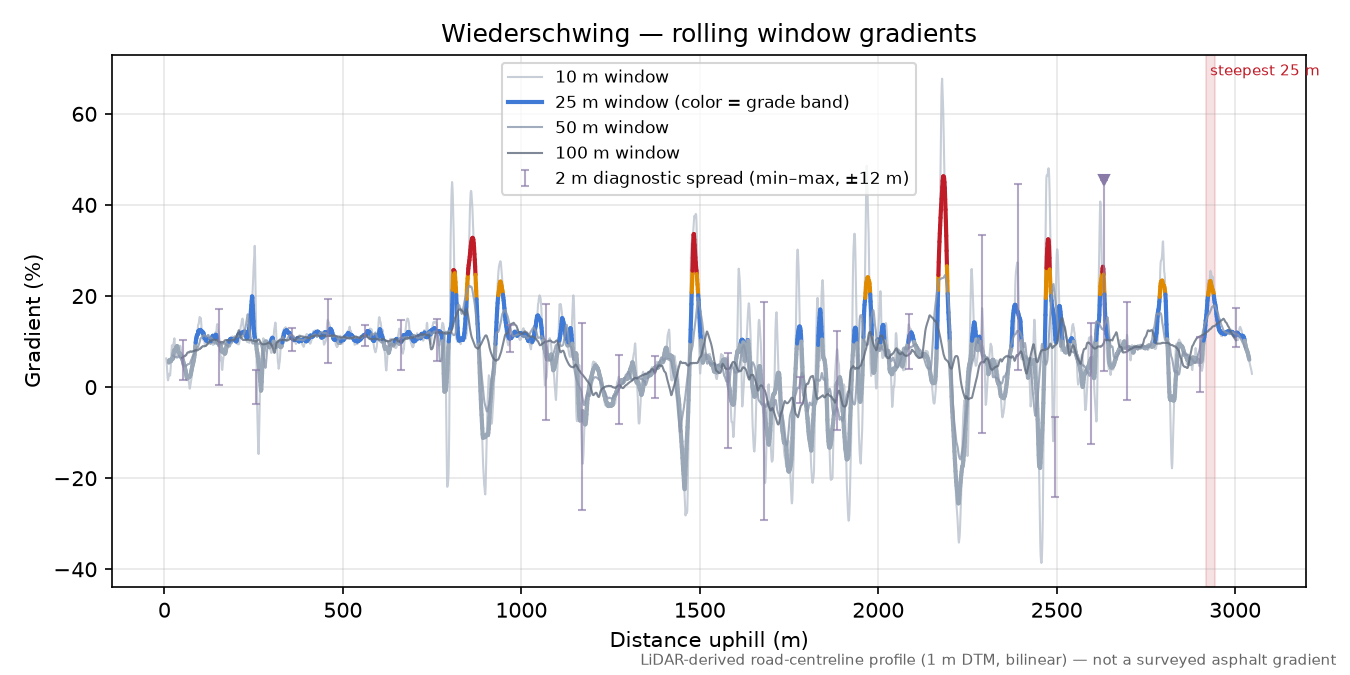 Wiederschwing rolling gradient profile