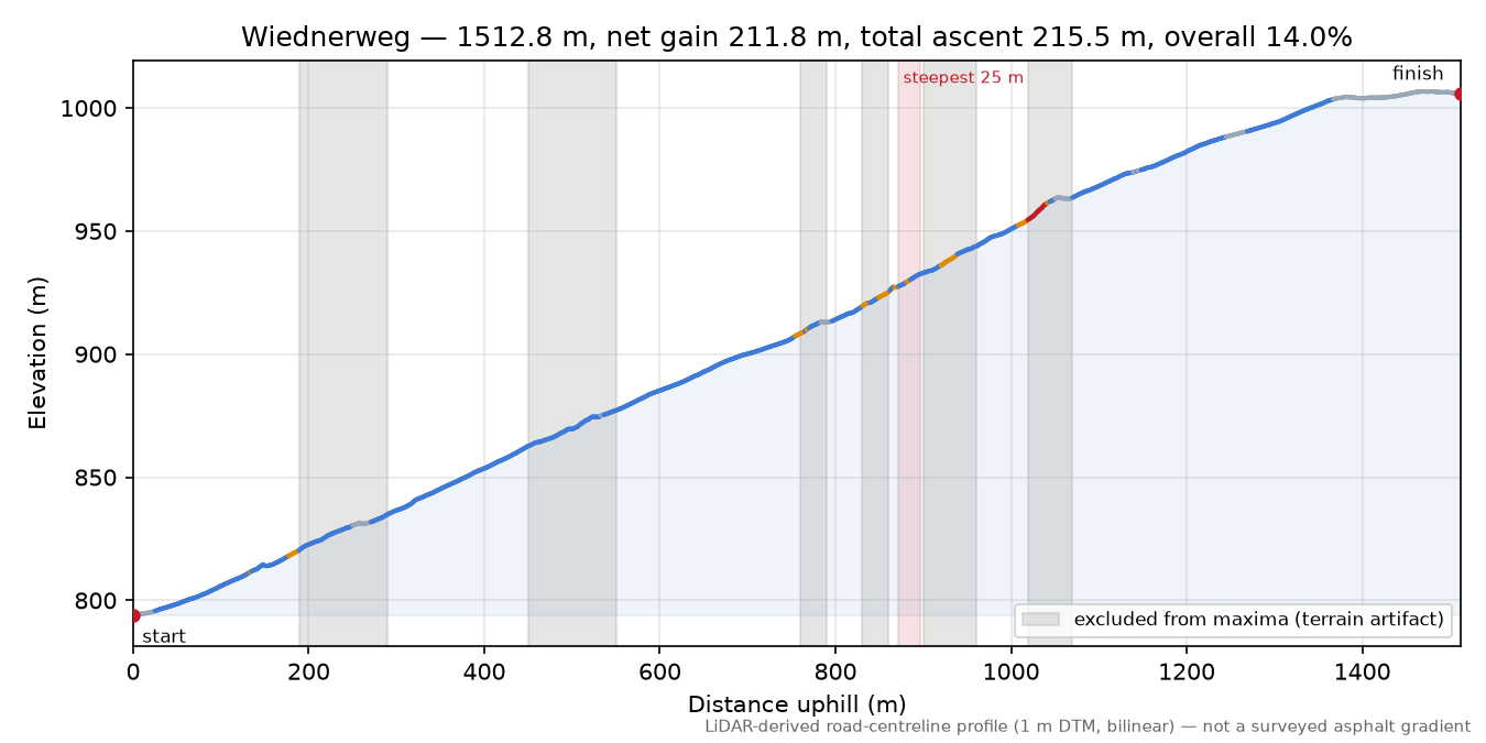 Wiednerweg elevation profile