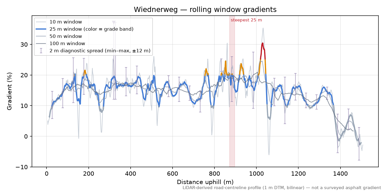 Wiednerweg rolling gradient profile
