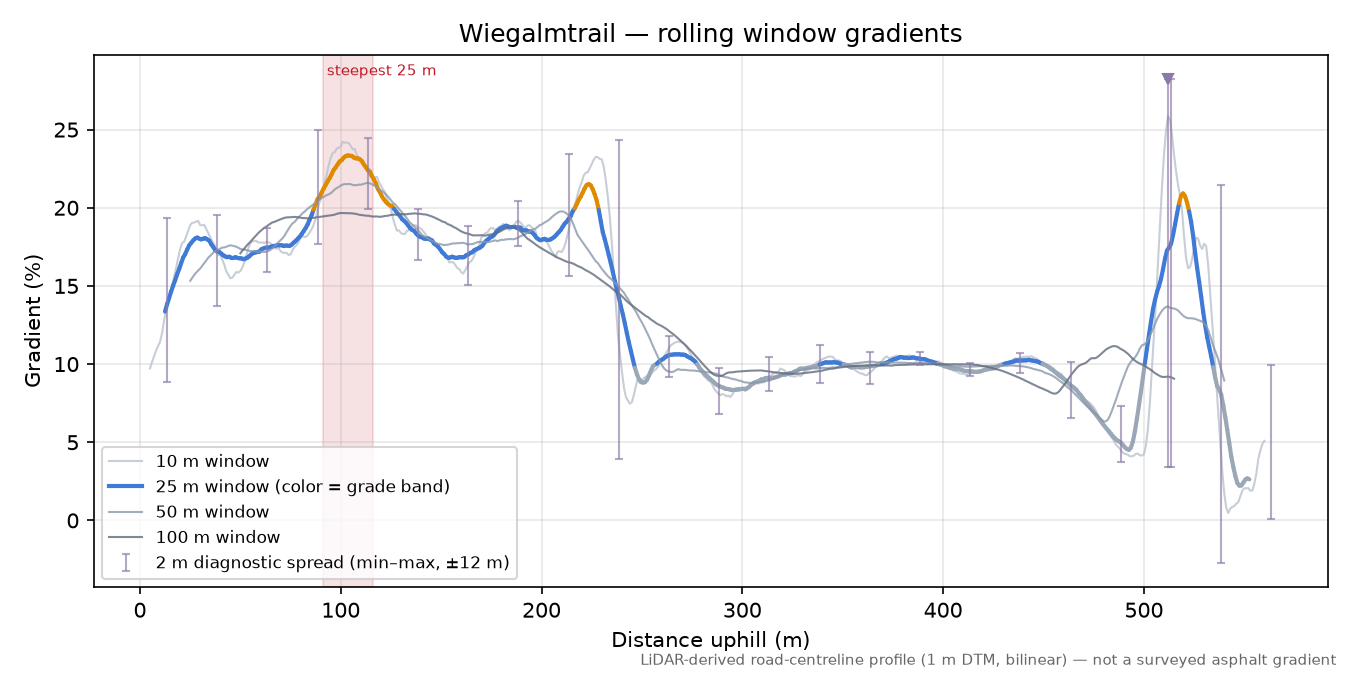 Wiegalmtrail rolling gradient profile