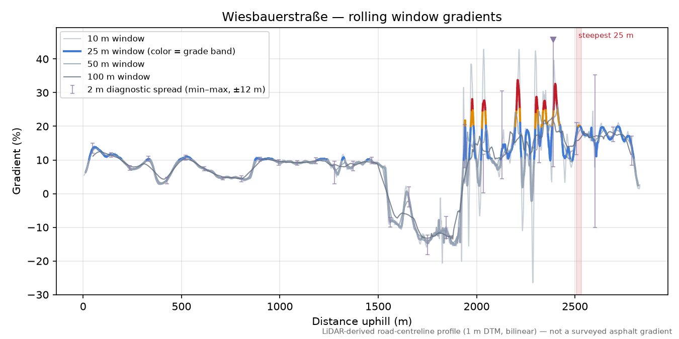 Wiesbauerstraße rolling gradient profile