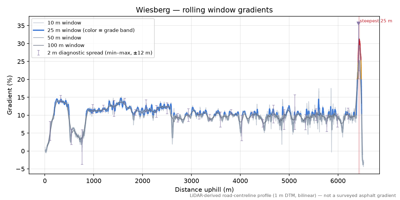 Wiesberg rolling gradient profile