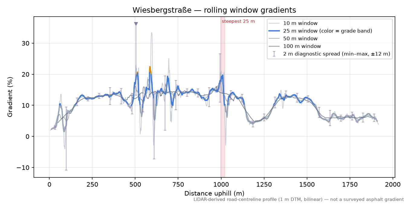 Wiesbergstraße rolling gradient profile