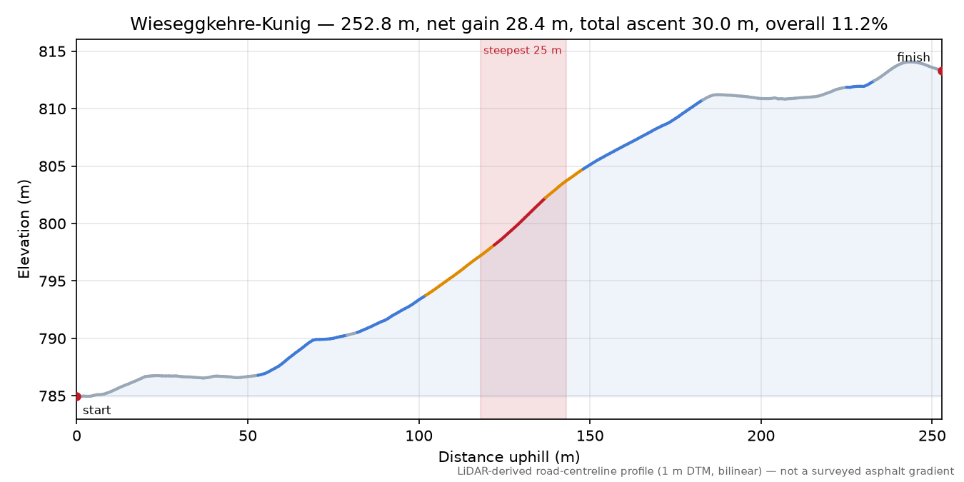 Wieseggkehre-Kunig elevation profile