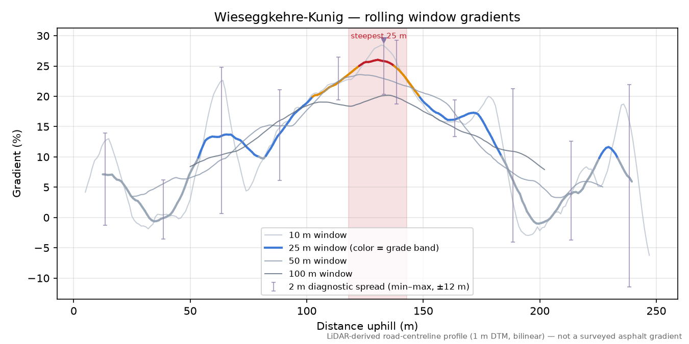 Wieseggkehre-Kunig rolling gradient profile