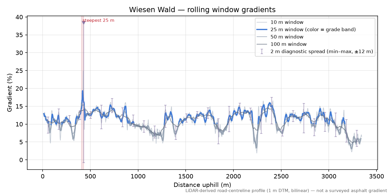 Wiesen Wald rolling gradient profile