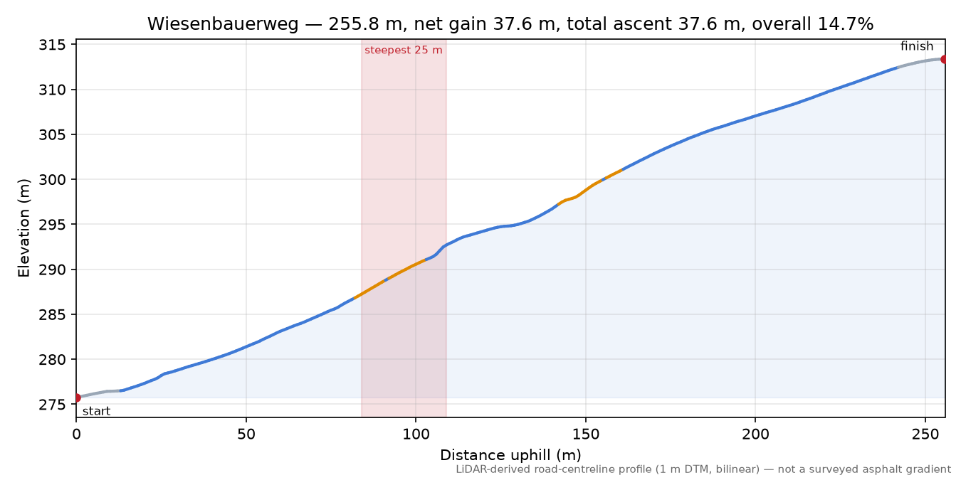 Wiesenbauerweg elevation profile