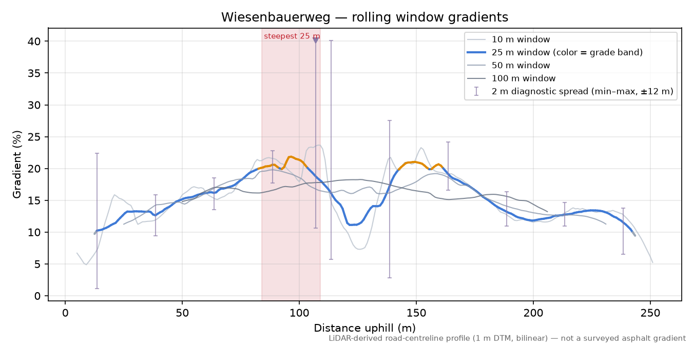 Wiesenbauerweg rolling gradient profile