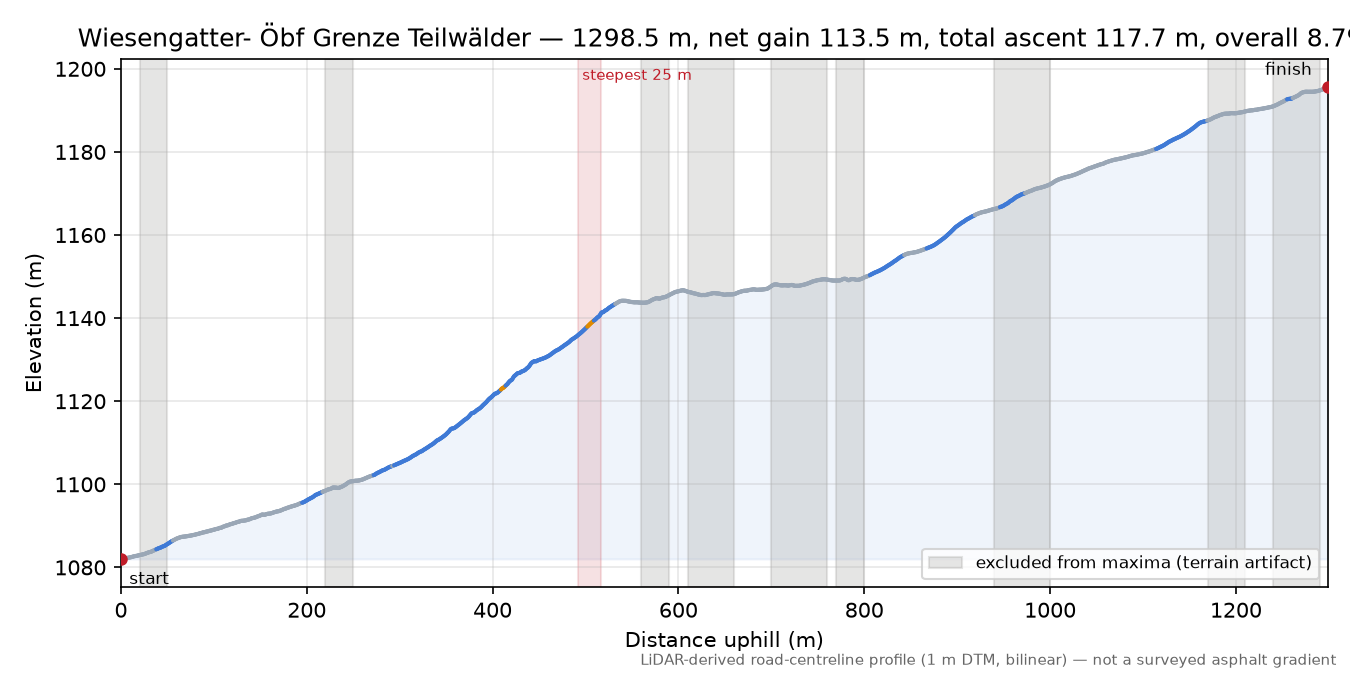 Wiesengatter- Öbf Grenze Teilwälder elevation profile