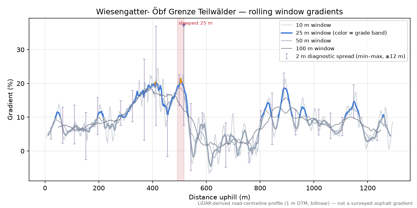 Wiesengatter- Öbf Grenze Teilwälder rolling gradient profile