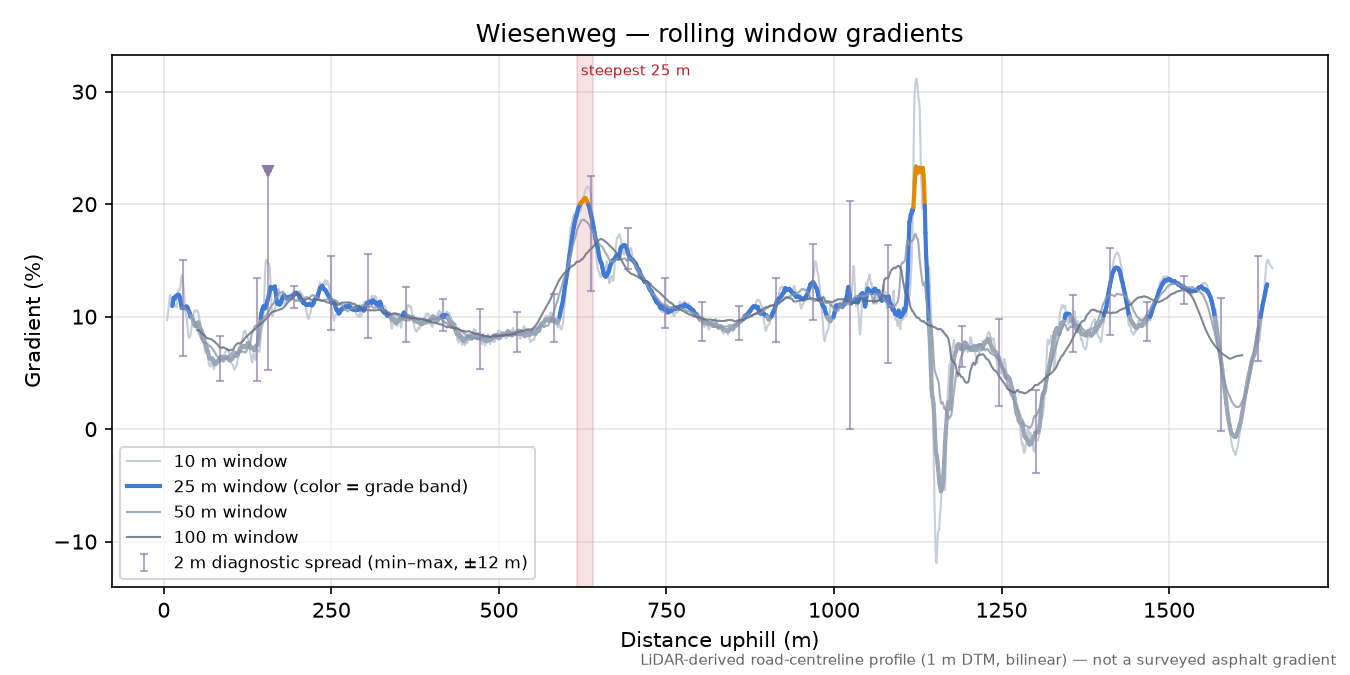 Wiesenweg rolling gradient profile