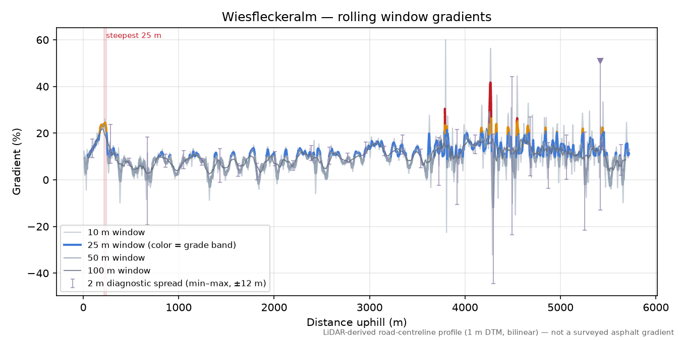 Wiesfleckeralm rolling gradient profile