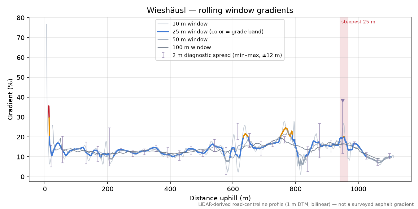 Wieshäusl rolling gradient profile