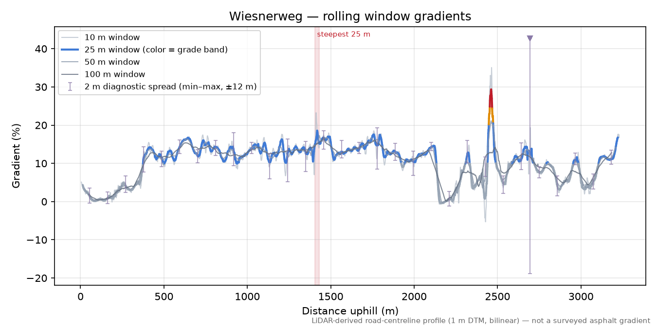 Wiesnerweg rolling gradient profile