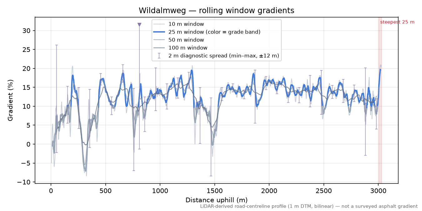 Wildalmweg rolling gradient profile