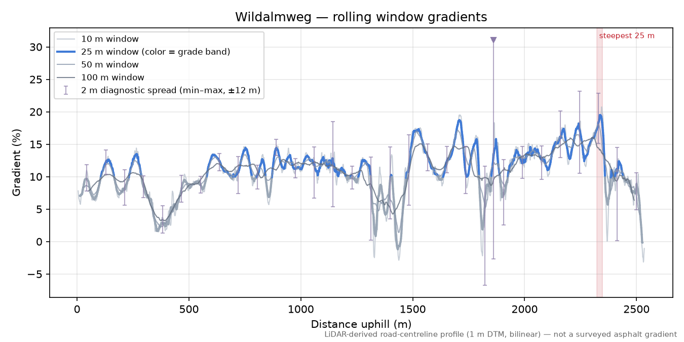 Wildalmweg rolling gradient profile
