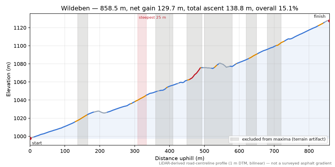 Wildeben elevation profile