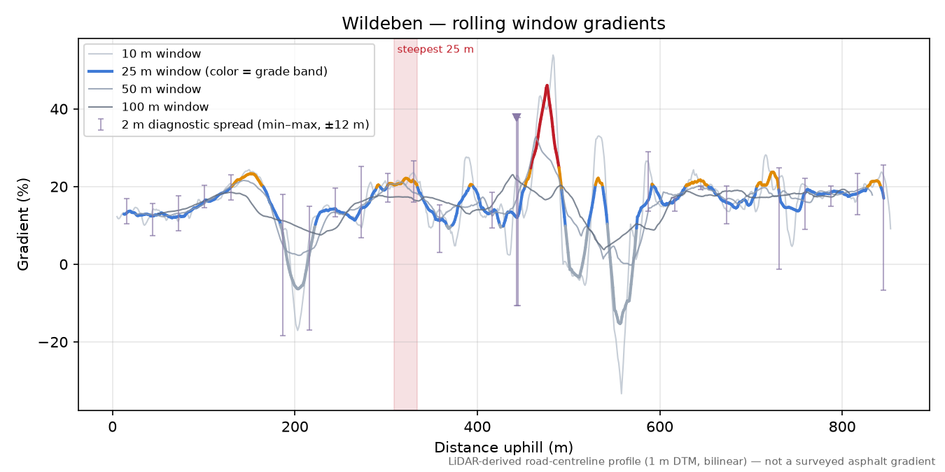 Wildeben rolling gradient profile