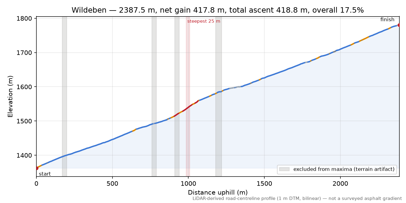 Wildeben elevation profile