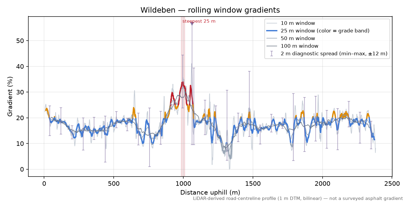 Wildeben rolling gradient profile