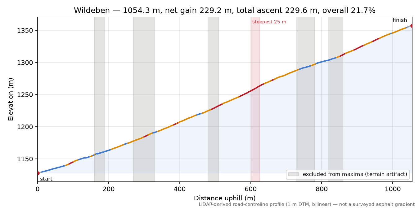 Wildeben elevation profile