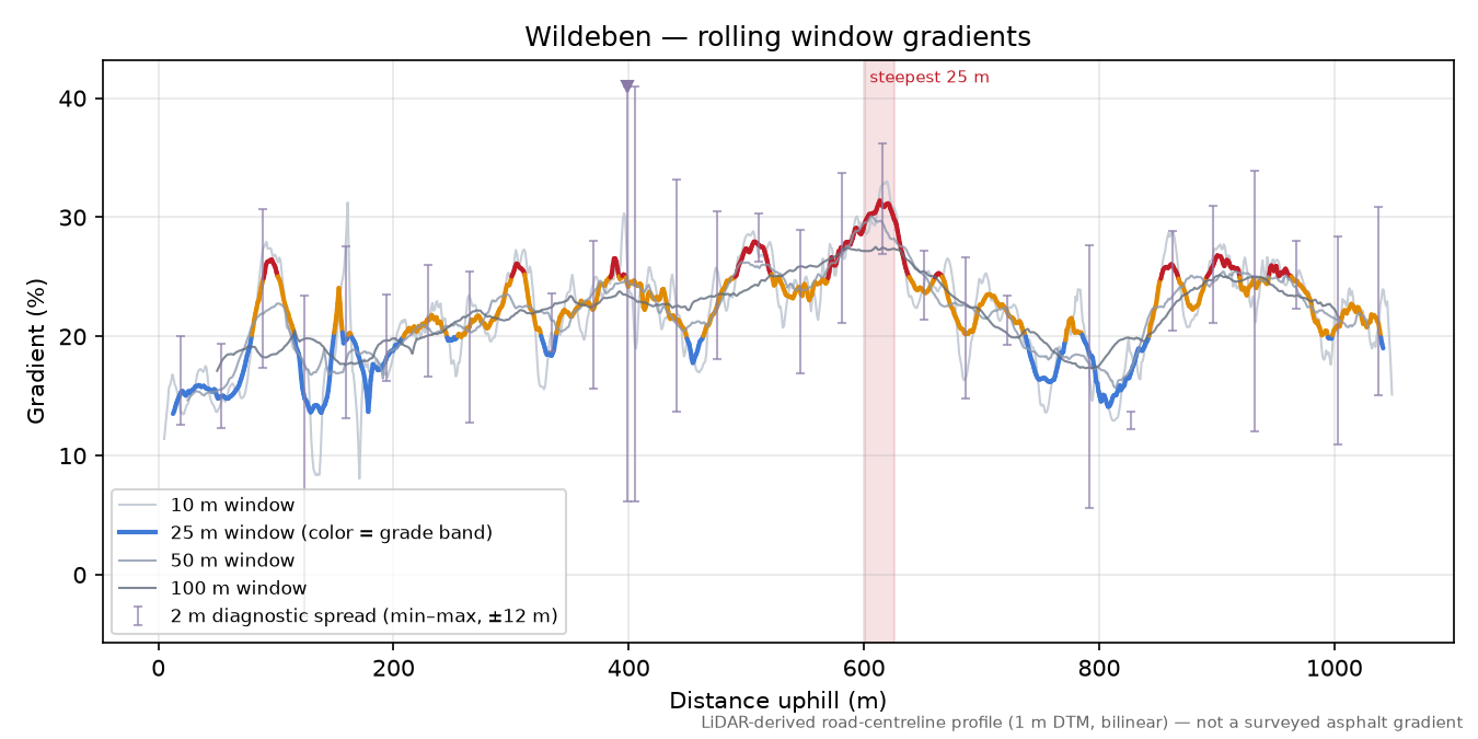 Wildeben rolling gradient profile