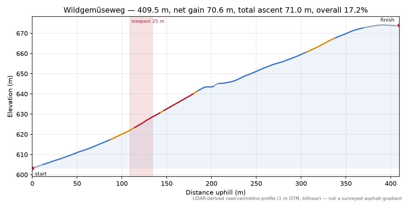 Wildgemüseweg elevation profile
